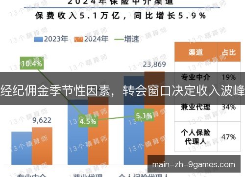 经纪佣金季节性因素，转会窗口决定收入波峰